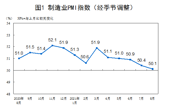 Национальное бюро статистики: Индекс деловой активности в производственной сфере Китая (PMI) в августе составил 50,1%.