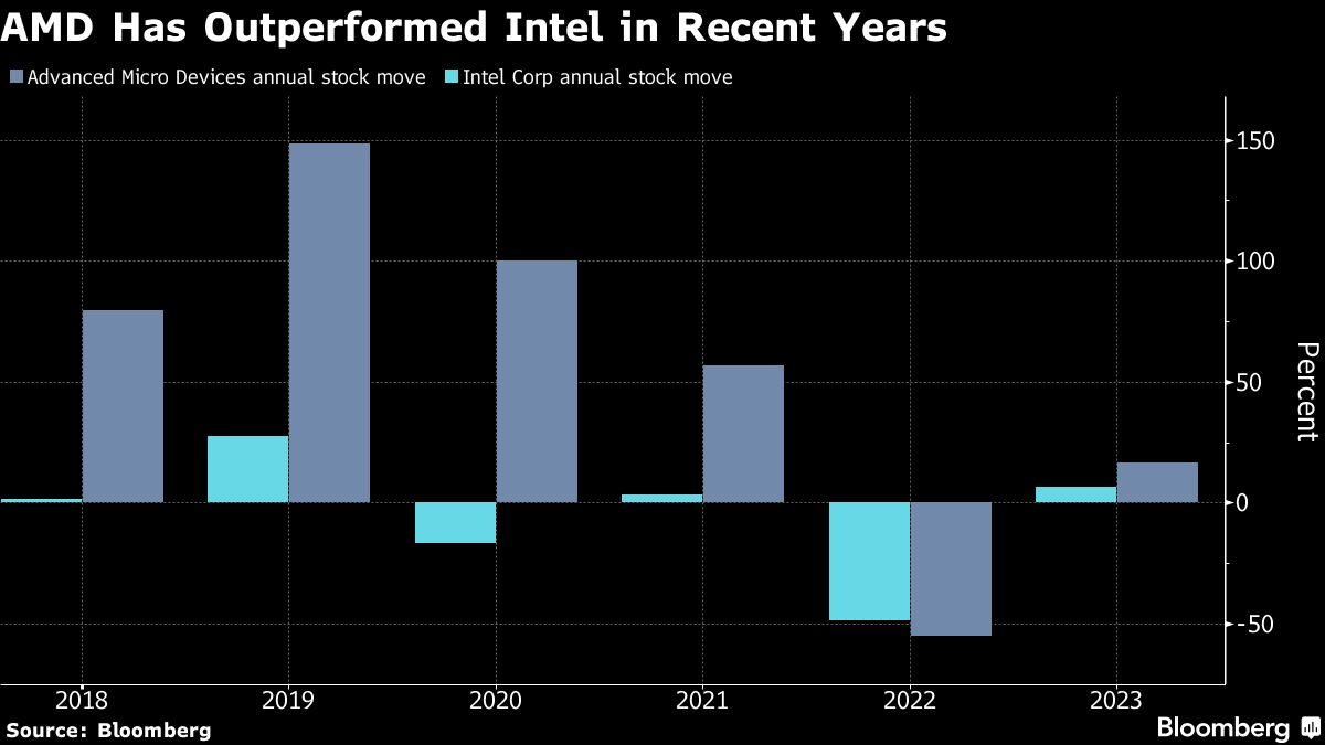 В 2023 году AMD будет доминировать в отрасли чипов для центров обработки данных: Bloomberg